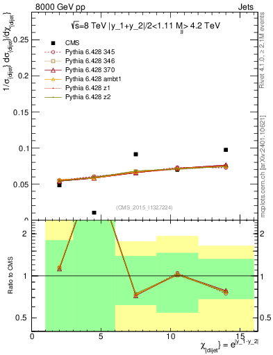 Plot of jj.chi in 8000 GeV pp collisions