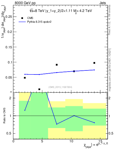 Plot of jj.chi in 8000 GeV pp collisions