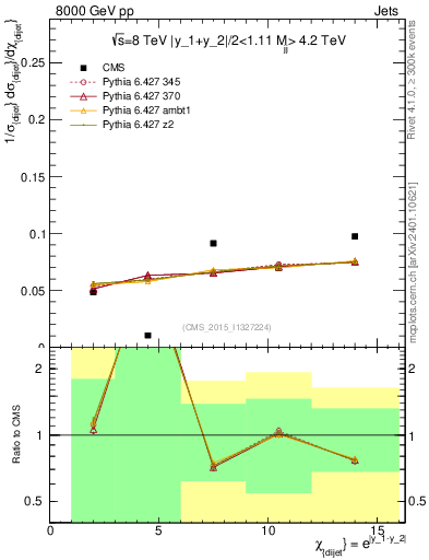 Plot of jj.chi in 8000 GeV pp collisions