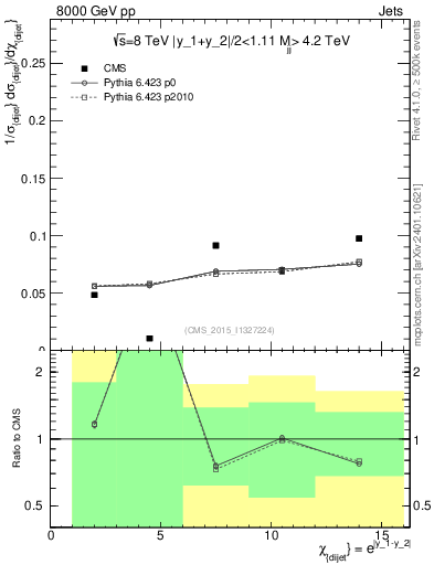 Plot of jj.chi in 8000 GeV pp collisions