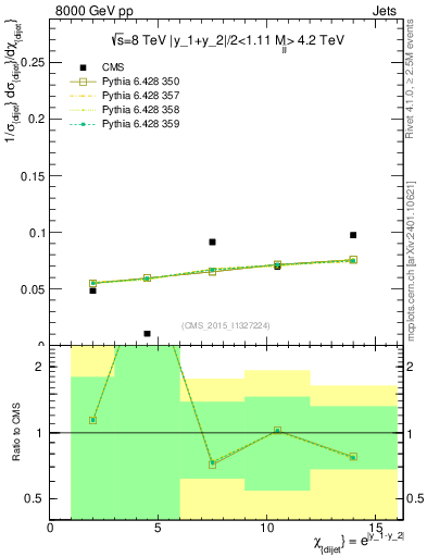 Plot of jj.chi in 8000 GeV pp collisions