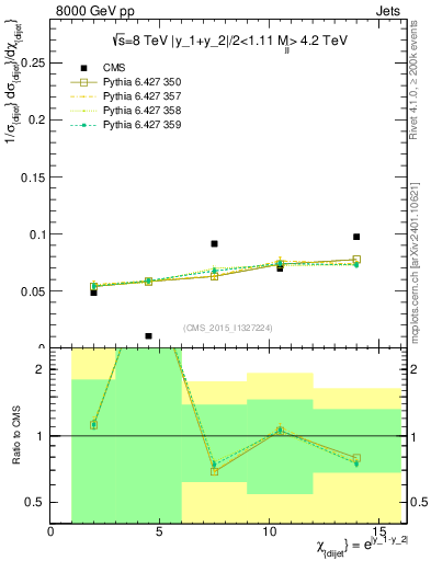 Plot of jj.chi in 8000 GeV pp collisions