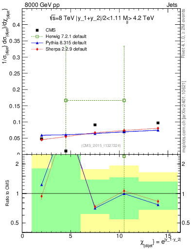 Plot of jj.chi in 8000 GeV pp collisions