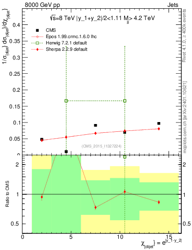 Plot of jj.chi in 8000 GeV pp collisions
