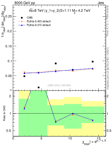 Plot of jj.chi in 8000 GeV pp collisions