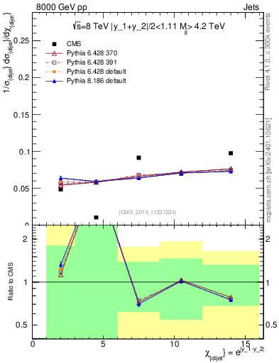Plot of jj.chi in 8000 GeV pp collisions