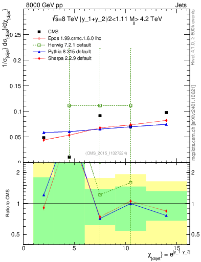 Plot of jj.chi in 8000 GeV pp collisions