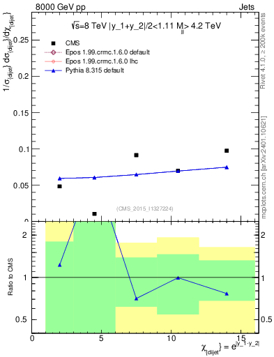 Plot of jj.chi in 8000 GeV pp collisions