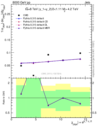 Plot of jj.chi in 8000 GeV pp collisions
