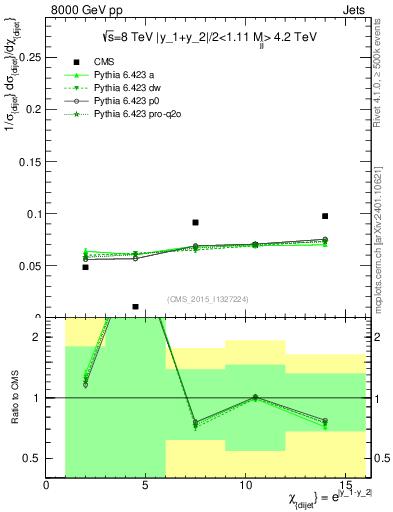 Plot of jj.chi in 8000 GeV pp collisions