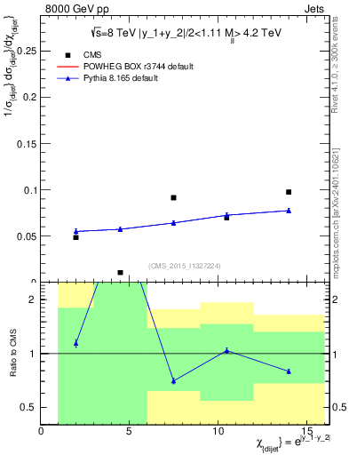Plot of jj.chi in 8000 GeV pp collisions