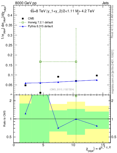 Plot of jj.chi in 8000 GeV pp collisions