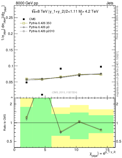 Plot of jj.chi in 8000 GeV pp collisions