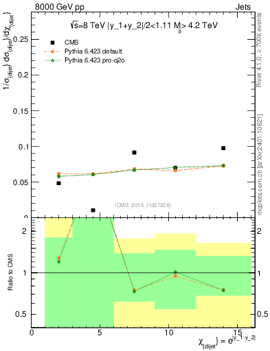 Plot of jj.chi in 8000 GeV pp collisions