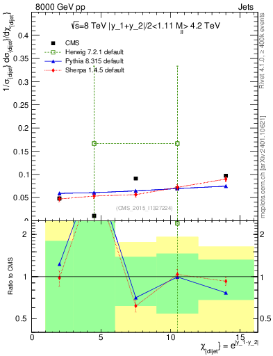 Plot of jj.chi in 8000 GeV pp collisions