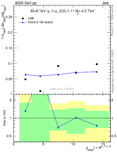 Plot of jj.chi in 8000 GeV pp collisions