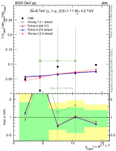 Plot of jj.chi in 8000 GeV pp collisions