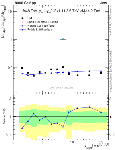 Plot of jj.chi in 8000 GeV pp collisions