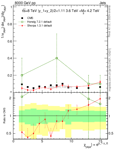 Plot of jj.chi in 8000 GeV pp collisions