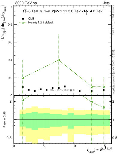 Plot of jj.chi in 8000 GeV pp collisions