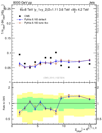 Plot of jj.chi in 8000 GeV pp collisions