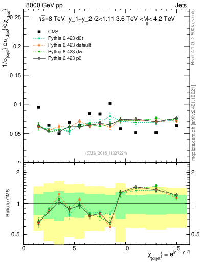 Plot of jj.chi in 8000 GeV pp collisions