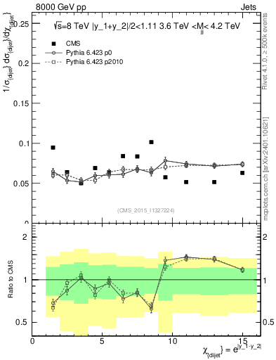 Plot of jj.chi in 8000 GeV pp collisions