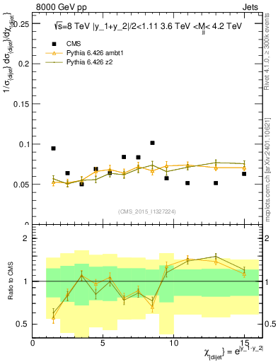 Plot of jj.chi in 8000 GeV pp collisions
