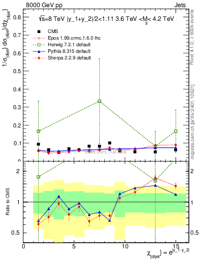 Plot of jj.chi in 8000 GeV pp collisions
