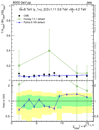 Plot of jj.chi in 8000 GeV pp collisions