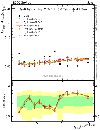 Plot of jj.chi in 8000 GeV pp collisions