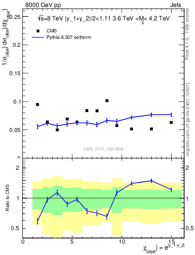 Plot of jj.chi in 8000 GeV pp collisions