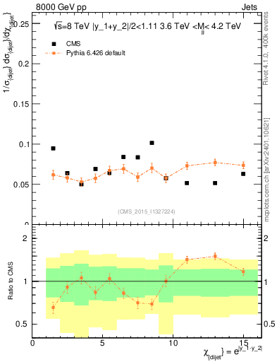 Plot of jj.chi in 8000 GeV pp collisions