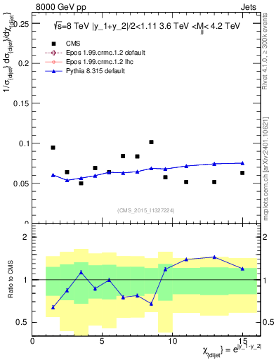 Plot of jj.chi in 8000 GeV pp collisions