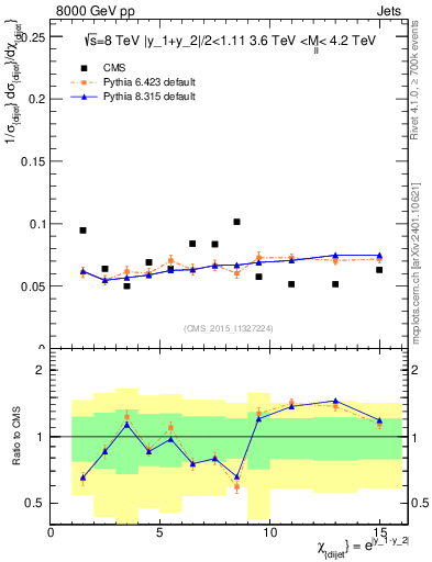 Plot of jj.chi in 8000 GeV pp collisions
