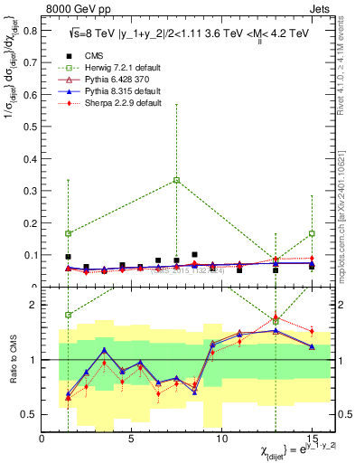 Plot of jj.chi in 8000 GeV pp collisions