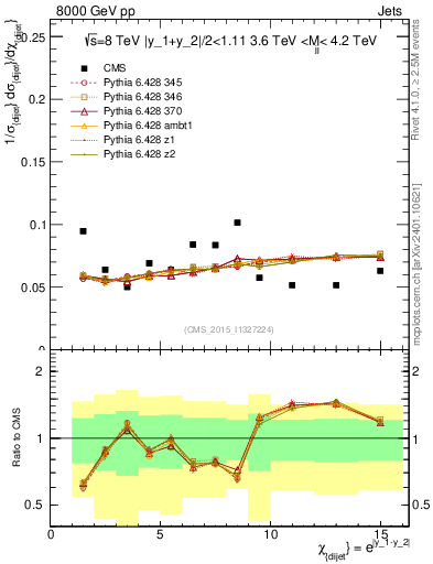 Plot of jj.chi in 8000 GeV pp collisions