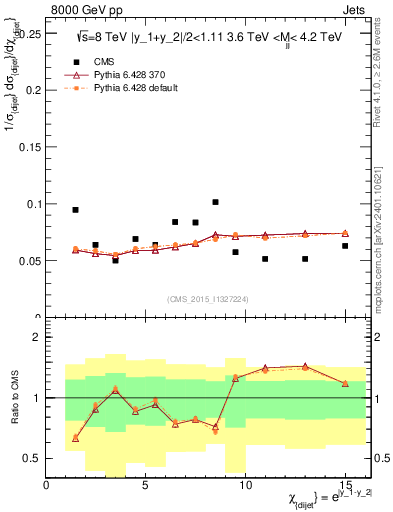 Plot of jj.chi in 8000 GeV pp collisions