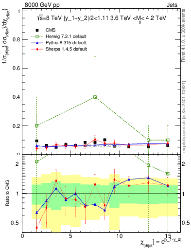 Plot of jj.chi in 8000 GeV pp collisions