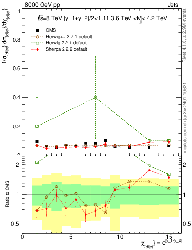 Plot of jj.chi in 8000 GeV pp collisions