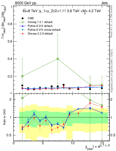 Plot of jj.chi in 8000 GeV pp collisions