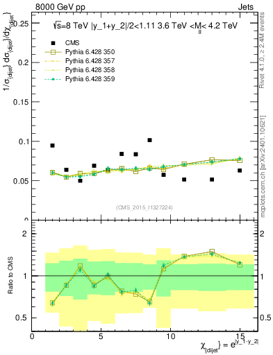 Plot of jj.chi in 8000 GeV pp collisions