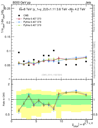 Plot of jj.chi in 8000 GeV pp collisions