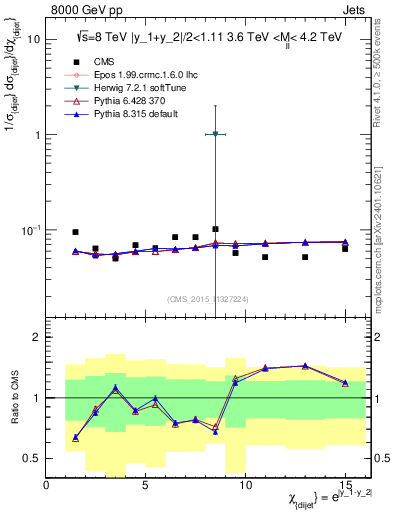 Plot of jj.chi in 8000 GeV pp collisions