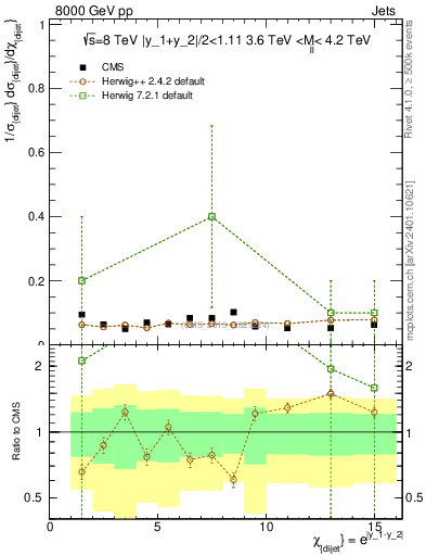 Plot of jj.chi in 8000 GeV pp collisions