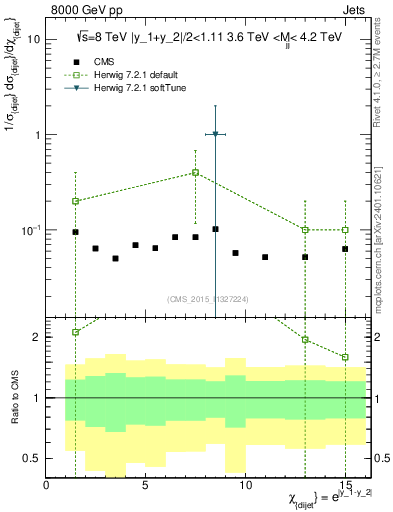 Plot of jj.chi in 8000 GeV pp collisions