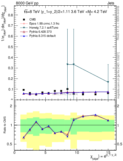 Plot of jj.chi in 8000 GeV pp collisions