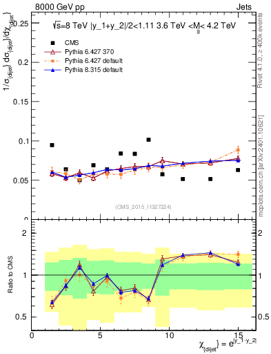 Plot of jj.chi in 8000 GeV pp collisions