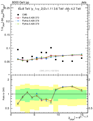 Plot of jj.chi in 8000 GeV pp collisions
