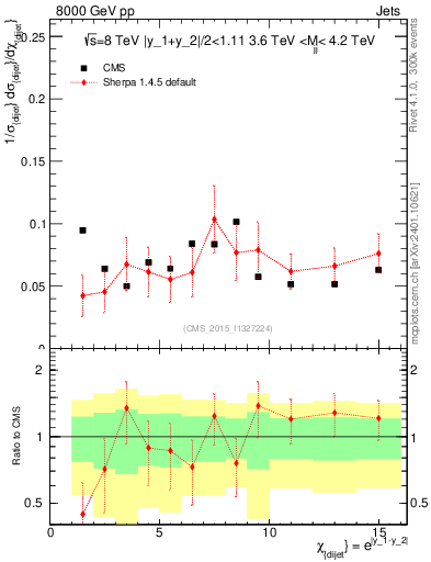 Plot of jj.chi in 8000 GeV pp collisions